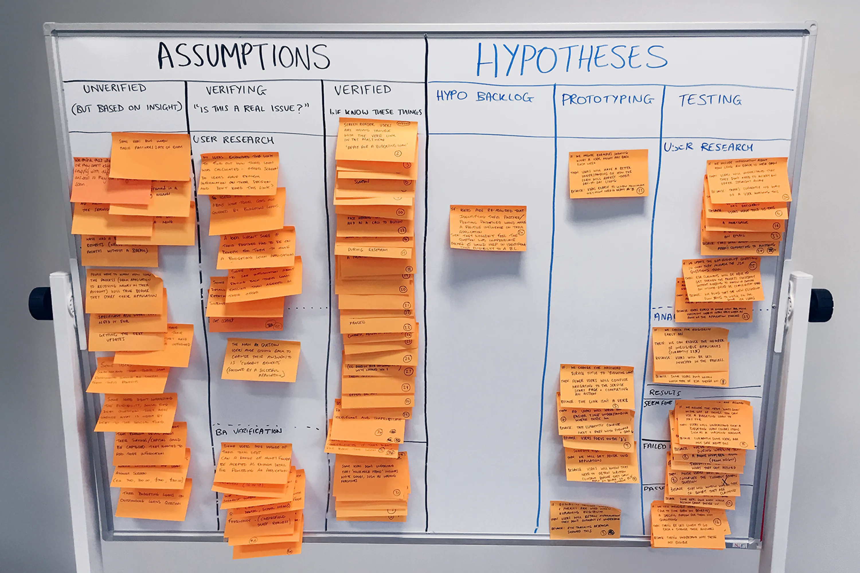 Whiteboard divided into columns titled “Assumptions” and “Hypotheses,” with sub-columns for “Unverified,” “Verifying,” “Verified,” “Hypo Backlog,” “Prototyping,” and “Testing.” Orange sticky notes fill most sections with handwritten research notes and findings.