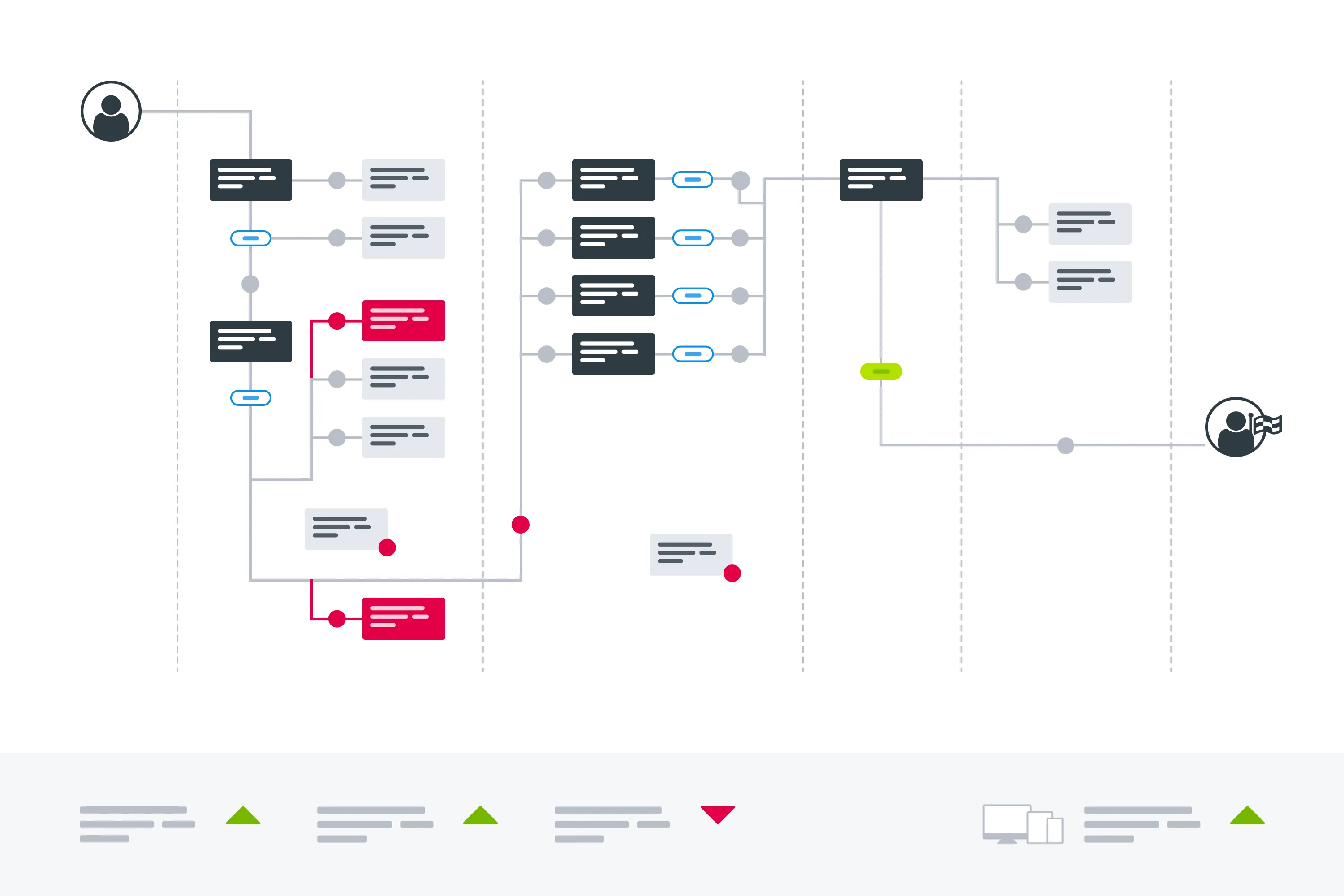 Simplified flowchart with black, red, grey, and green nodes representing steps and decision points in a process, with icons for user and target at each end.