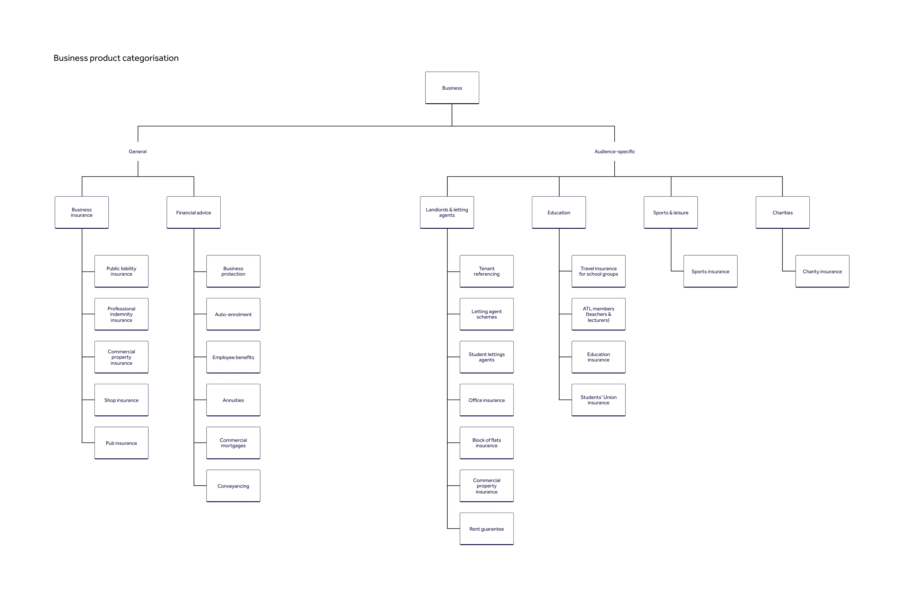 Business product categorisation diagram showing Endsleigh’s insurance and financial advice offerings organised by general and audience-specific categories.