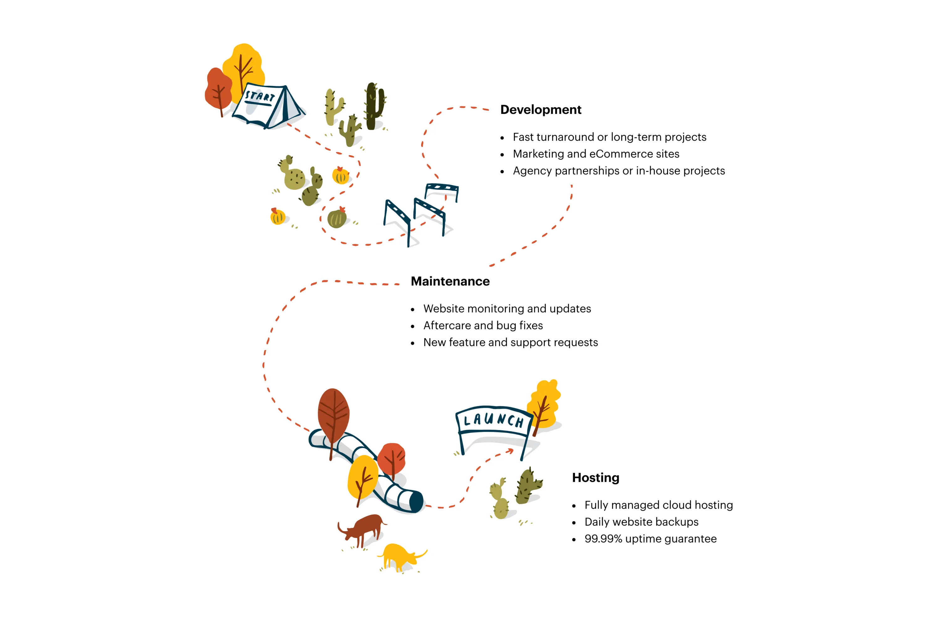 Development, Maintenance, Hosting flow. Illustrated service journey showing a red dotted path from a “Start” tent through cacti, hurdles, and a slide to a “Launch” sign, with text outlining Development, Maintenance, and Hosting features.