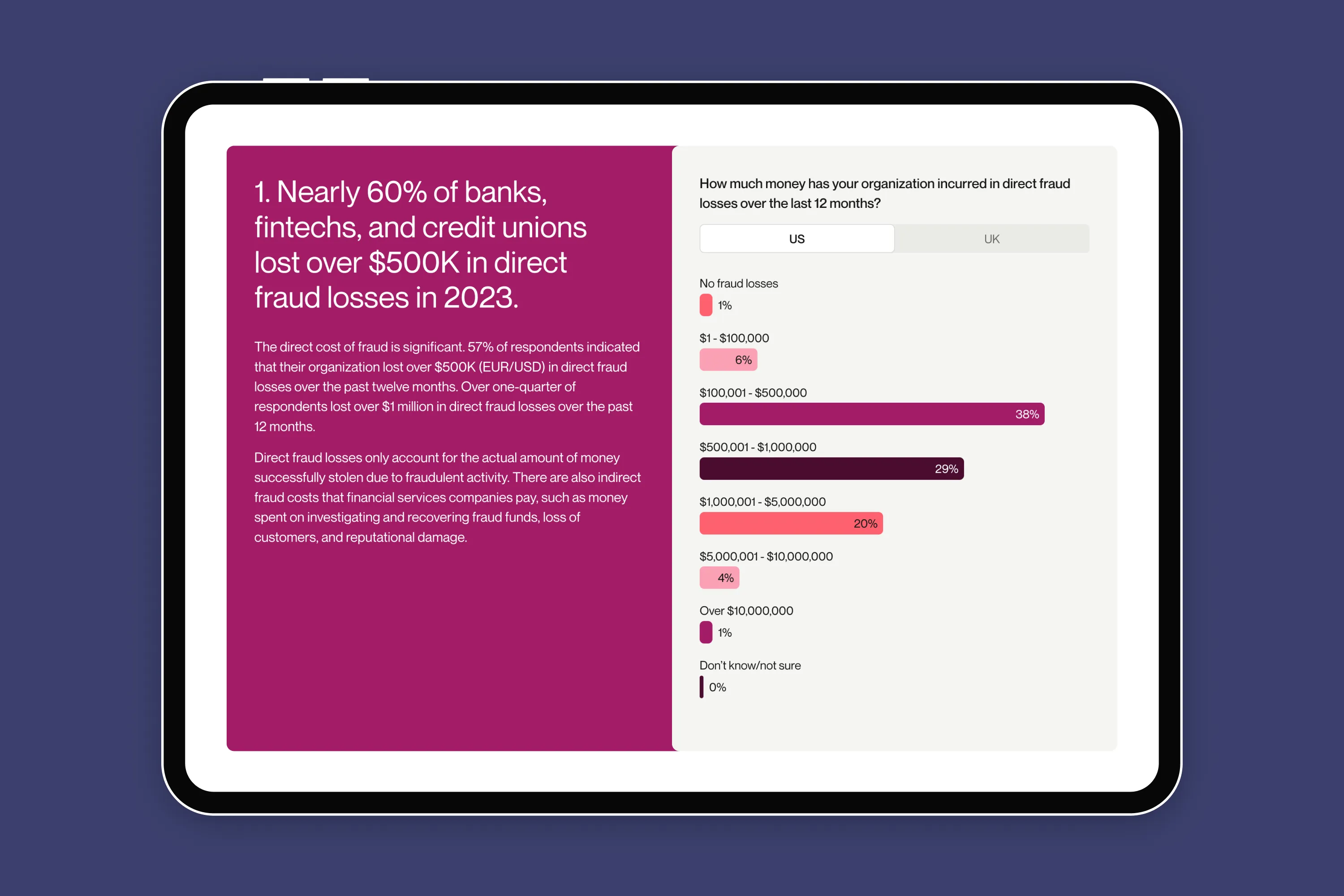 Tablet view with fraud statistic: nearly 60% of banks lost over $500K in 2023, alongside US loss distribution bar chart.