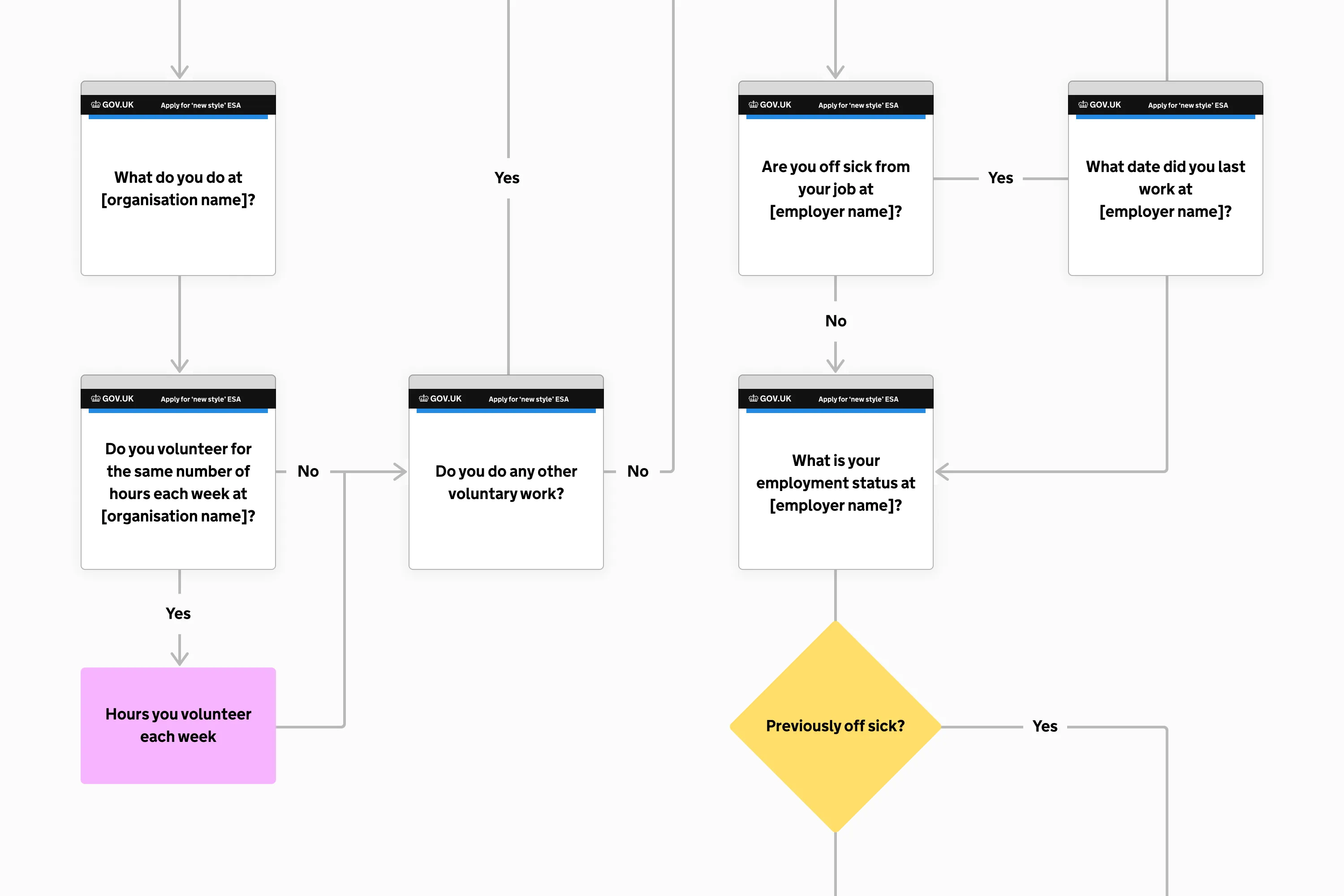 Flowchart for the GOV.UK “Apply for new style ESA” process. Boxes contain questions such as “What do you do at [organisation name]?”, “Do you volunteer for the same number of hours each week at [organisation name]?”, and “Do you do any other voluntary work?”. Other branches ask “Are you off sick from your job at [employer name]?”, “What date did you last work at [employer name]?”, and “What is your employment status at [employer name]?”. Coloured shapes mark points like “Hours you volunteer each week” and “Previously off sick?